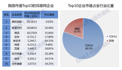 二季度我国互联网上市企业市值排行：腾讯控股、阿里巴巴、美团、京东、拼多