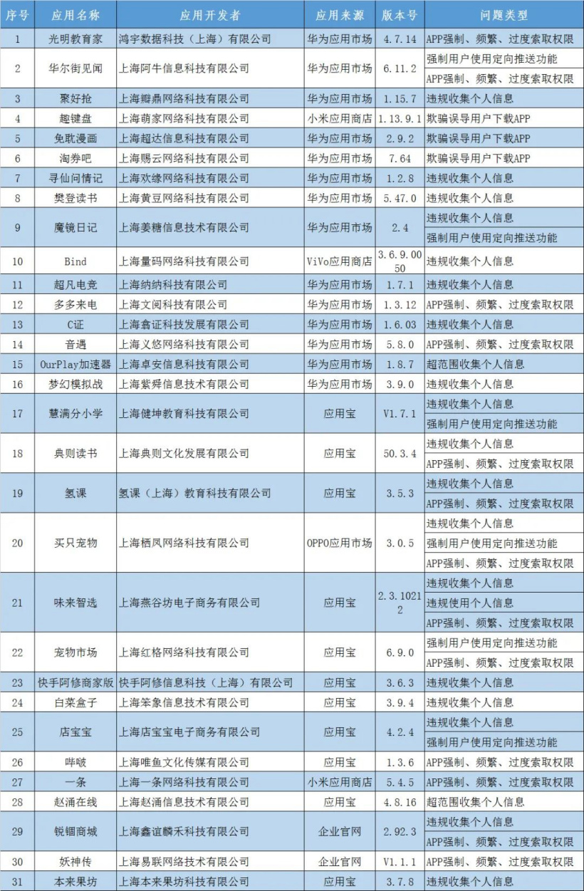 上海市通信管理局通报 31 款侵害用户权益行为 App:华尔街见闻、樊登读书等 图片