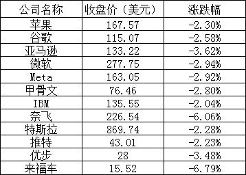 美股周一:三大股指全线大跌,Netflix 跌超 6%,特斯拉苹果跌超 2%