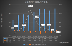 核心本地商业具备长期盈利潜力