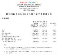 快狗打车：2022 年上半年收入 3.49 亿元，亏损 10.49 亿元