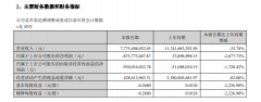 欧菲光上半年净亏损 8.7 亿元同比降低 2677.73%