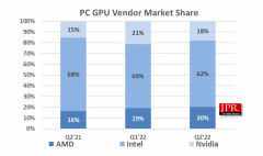 JPR：二季度全球 GPU 和 PC 出货量大幅下降