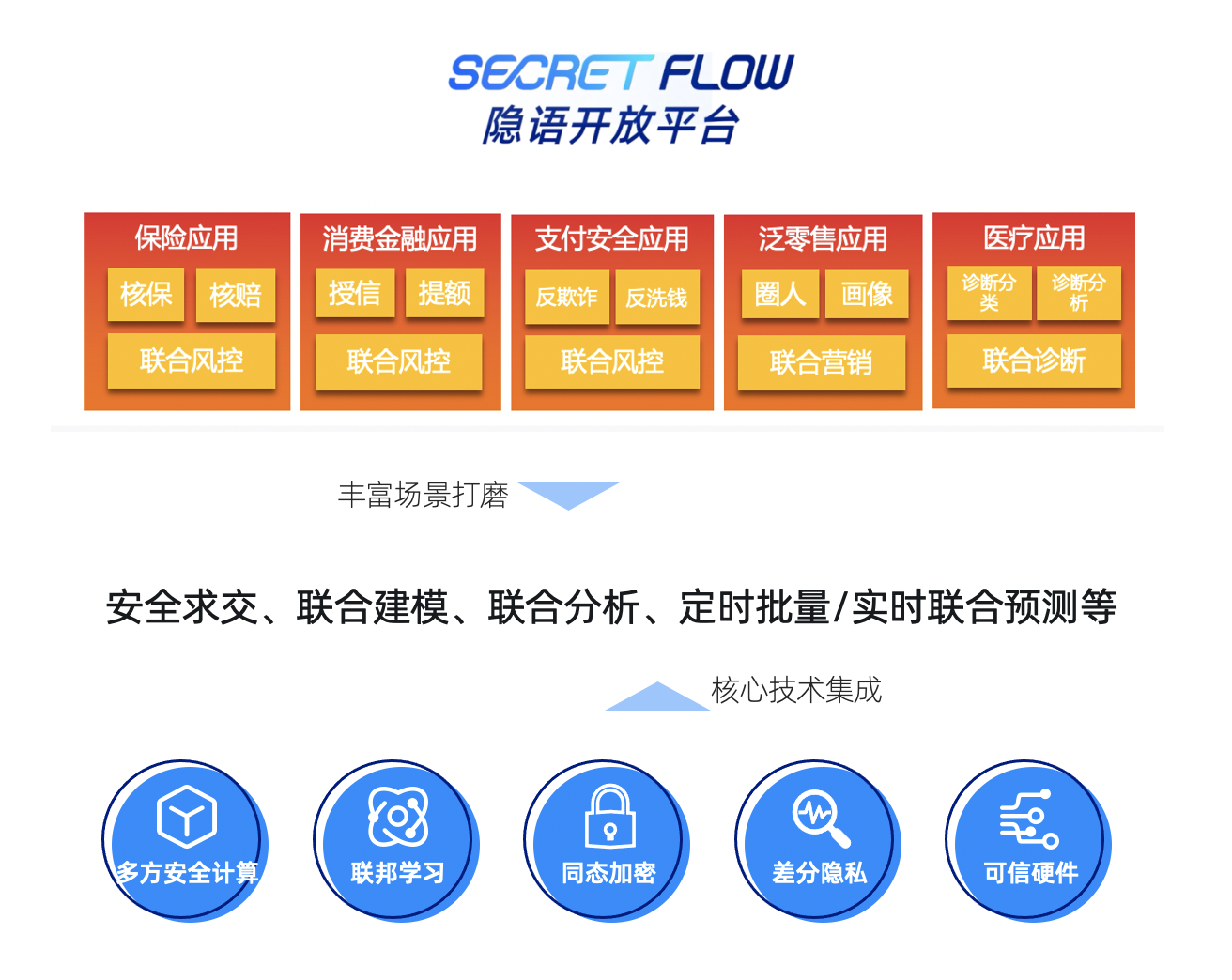 蚂蚁集团发布隐语开放平台,支持十亿级密态数据样本处理、小时级部署应用 C:\Users\ashuang\AppData\Roaming\DingTalk\77025195_v2\ImageFiles\5d\lQLPJxamA-QrnzPNBBTNBSCwcjF9XnwUMQoDERDLrICHAA_1312_1044.png