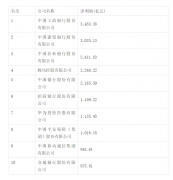 2022 中国企业 500 强出炉：国家电网第一