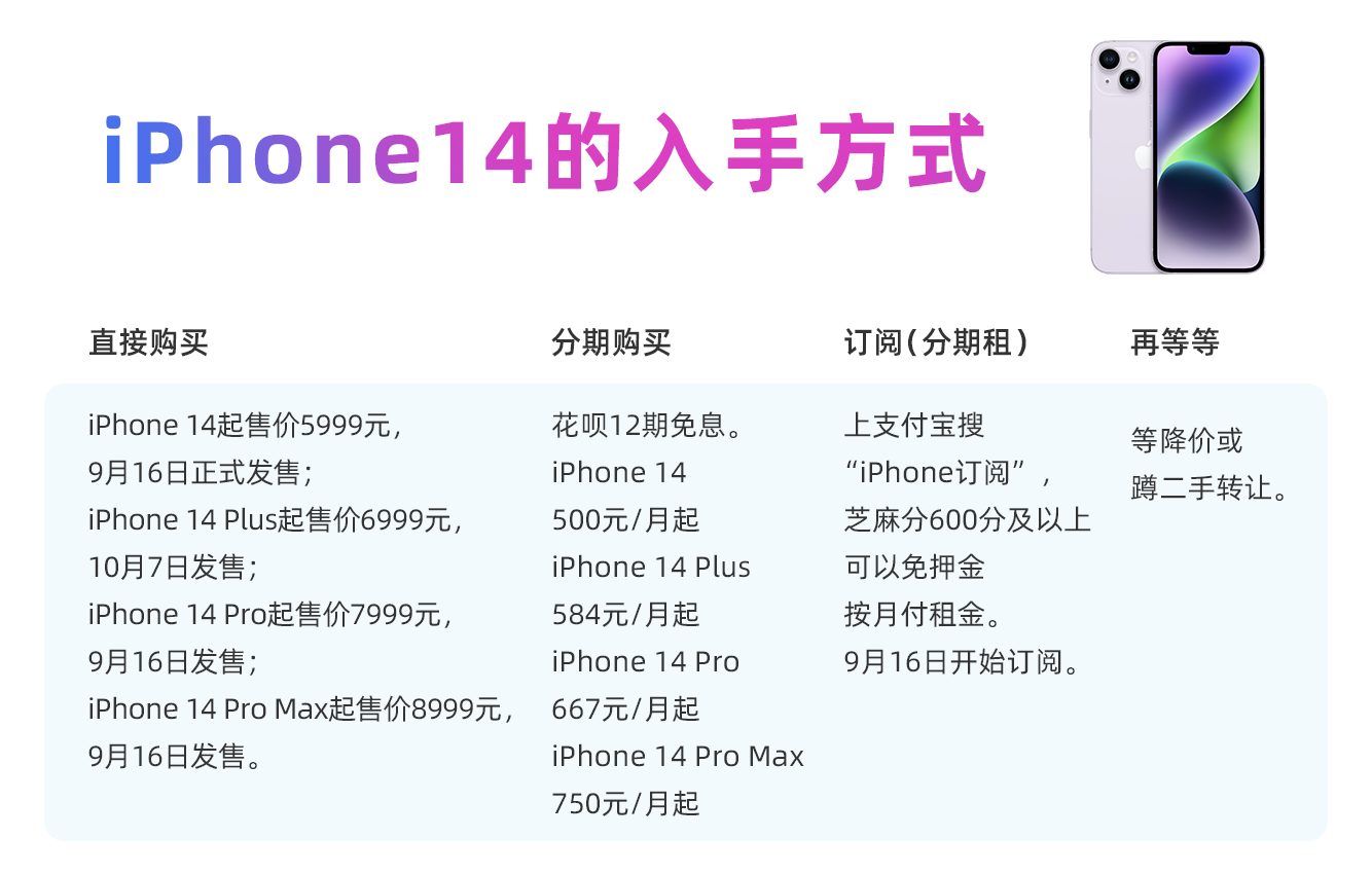 iPhone 14 订阅模式国内首次上线:可以免押金租到新机 图片 2
