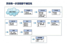 挑选ERP系统要注意的问题是什么呢？