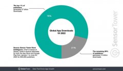 SensorTower：今年上半年前 1% 的 App 发行商占据了 91% 的收入