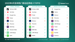 抖音及海外版 TikTok 全球吸金超 3.06 亿美元