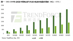 TrendForce：预计 2030 年全球动力电池市场装机规模将超 3TWh