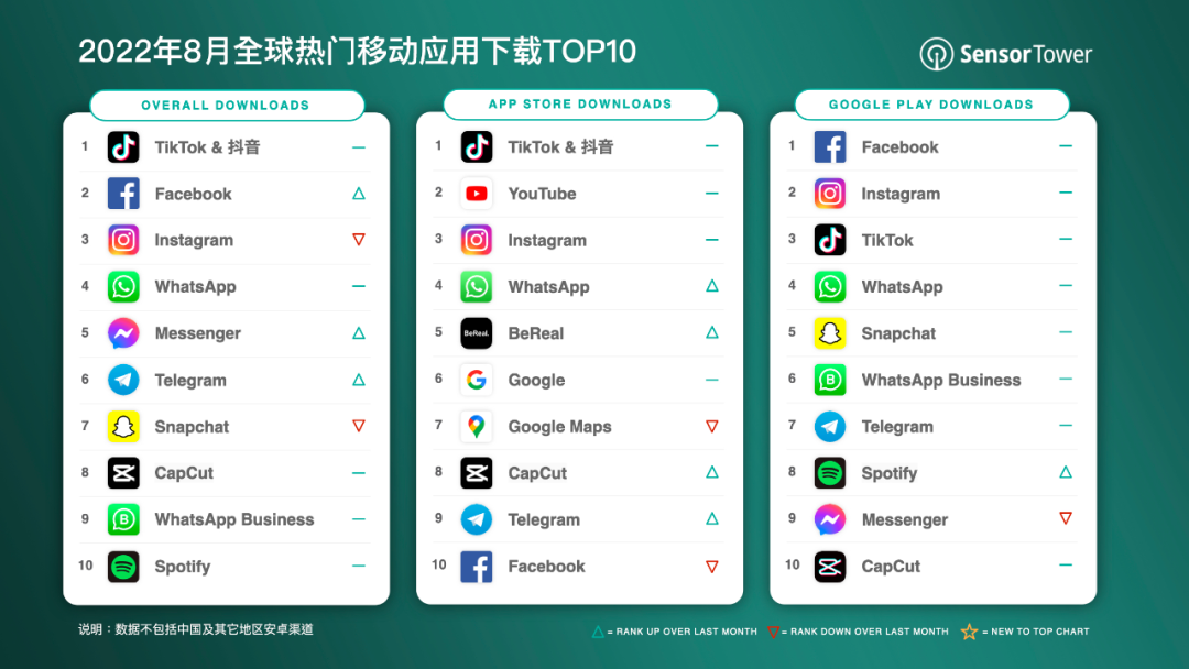 Sensor Tower:8 月抖音及 TikTok 蝉联非游戏移动应用下载榜冠军 图片