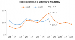 网信办：8 月全国受理网络违法和不良信息举报 1601.7 万