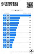 你知道 中国哪些城市的通勤最不友好？