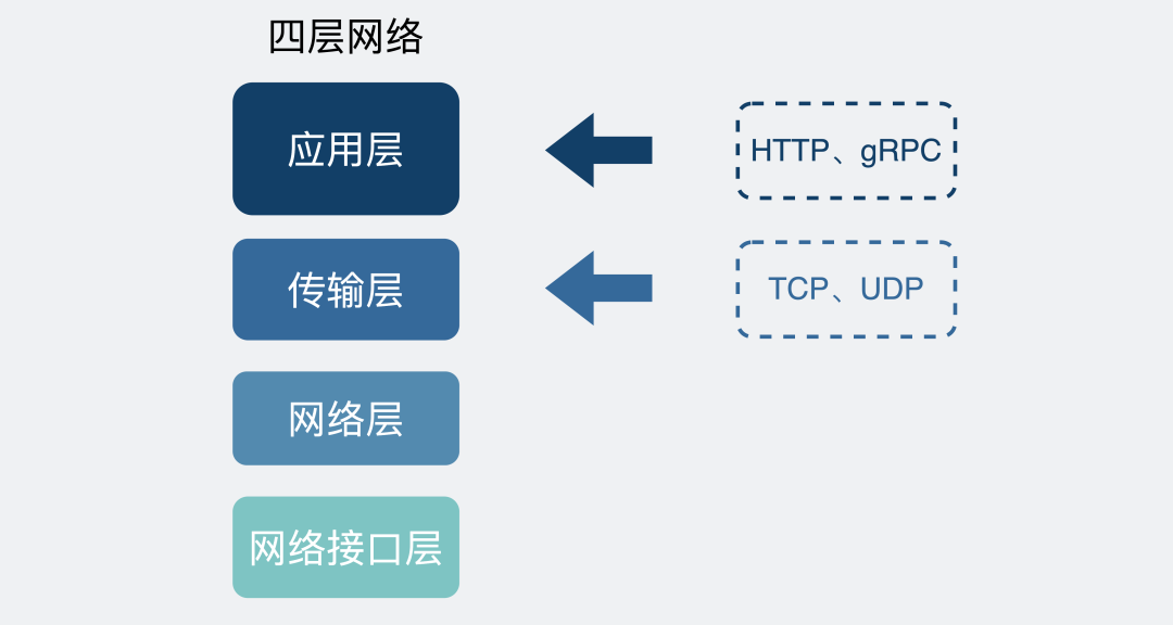 既然有 HTTP 协议,为什么还要有 RPC
