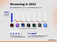 美国 Netflix 用户计划今年退订该服务