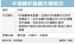 8 寸晶圆市况率先反转，“急转直下”