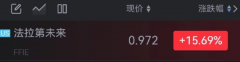 贾跃亭等重获 FF 控制权，法拉第未来涨超 15%