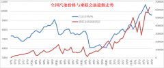 全国汽油价格走势与新能源车走势总体趋同