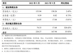 顺丰控股：9 月速运物流业务、供应链及国际业务合计收入 228.27 亿元
