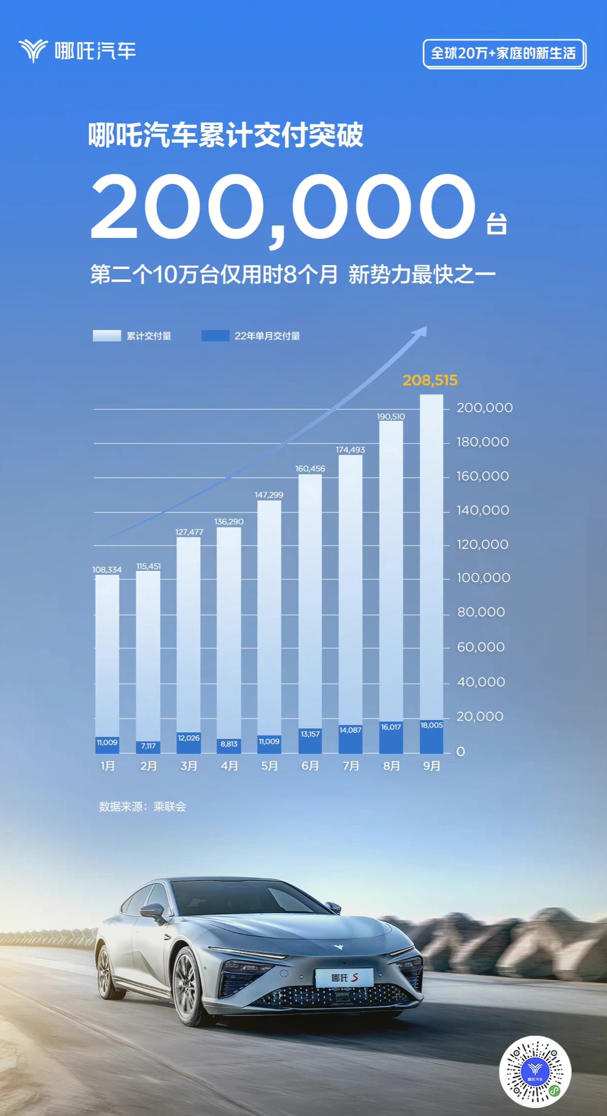哪吒汽车:累计交付量超过 20 万台