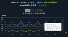 Steam 在线人数突破 3000 万