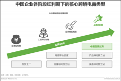 2022年中国跨境电商行业趋势报告