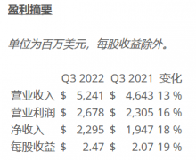 德州仪器（TI）2022 年第三季度营业收入 52.4 亿美元