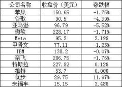 热门中概股周二多数上涨：阿里、京东涨逾 3% 而亚马逊跌超 5%