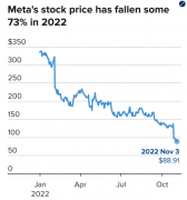 Facebook 母公司 Meta 成标普 500 表现最差公司