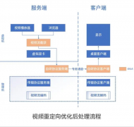 银河麒麟安全云桌面产品性能升级：降低 CPU 核消耗