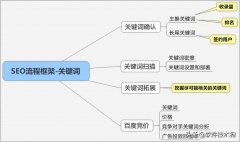 网站优化需要掌握的方法和技巧