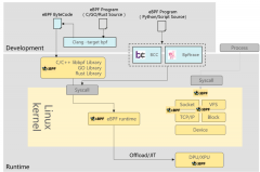 开源欧拉 openEuler 将推动建立 eBPF 软件发布标准!