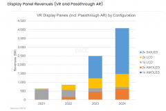 DSCC：2022 年 AR / VR 显示成长不及预期
