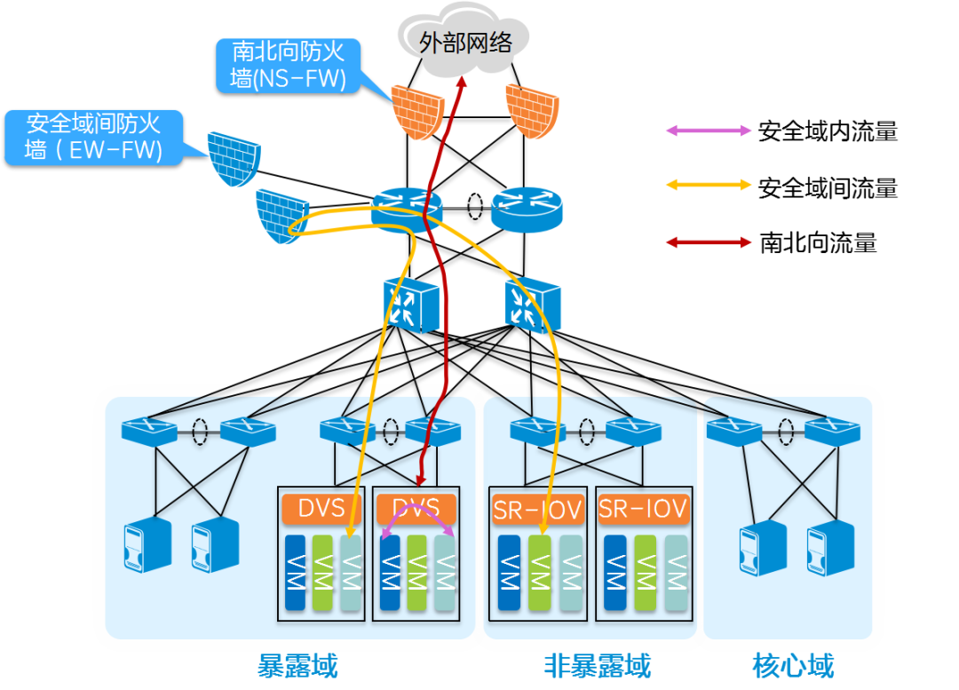 开放的 5G 电信云网络,是否真的安全