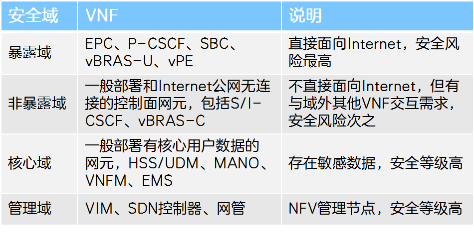 开放的 5G 电信云网络,是否真的安全