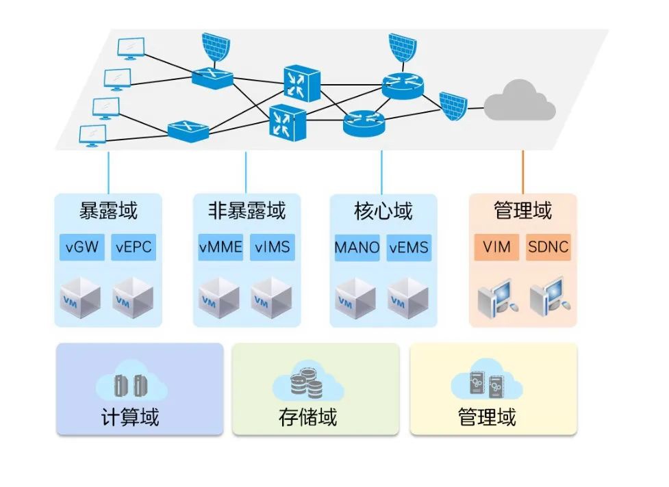 开放的 5G 电信云网络,是否真的安全