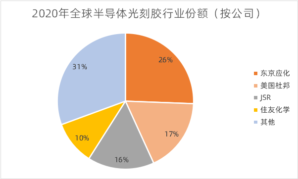 世人皆言光刻胶难,可到底难在哪里