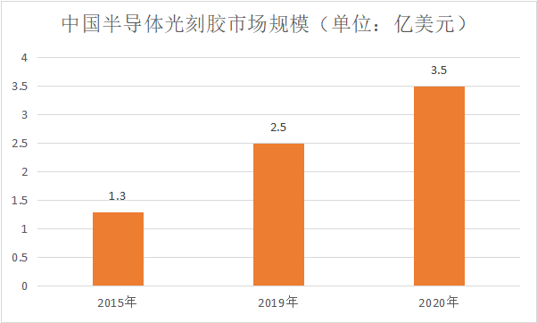 世人皆言光刻胶难,可到底难在哪里