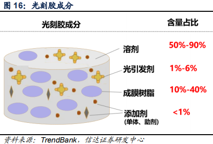 世人皆言光刻胶难,可到底难在哪里