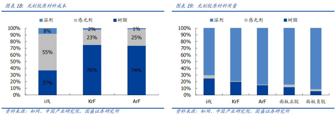 世人皆言光刻胶难,可到底难在哪里