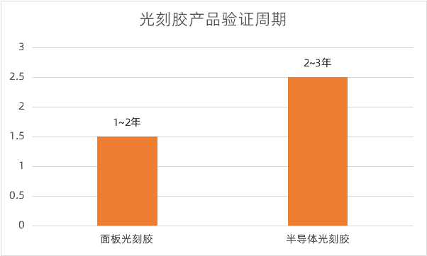 世人皆言光刻胶难,可到底难在哪里