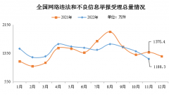 网信办：2022 年 11 月全国受理网络违法和不良信息举报 1188.3 万件