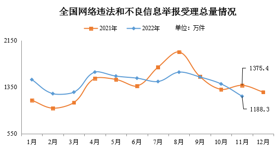 网信办:2022 年 11 月全国受理网络违法和不良信息举报 1188.3 万件,同比下降 13.6% 图片
