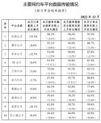 2022 年底全国共有 298 家网约车平台公司取得网约车平台经营许可