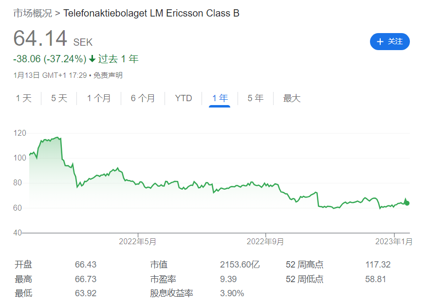 爱立信将准备 23 亿瑞典克朗以应对美国罚款