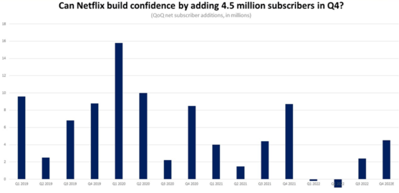 Netflix 预计 2022 年 Q4 新增 450 万订阅用户,自 14 年以来最弱增长
