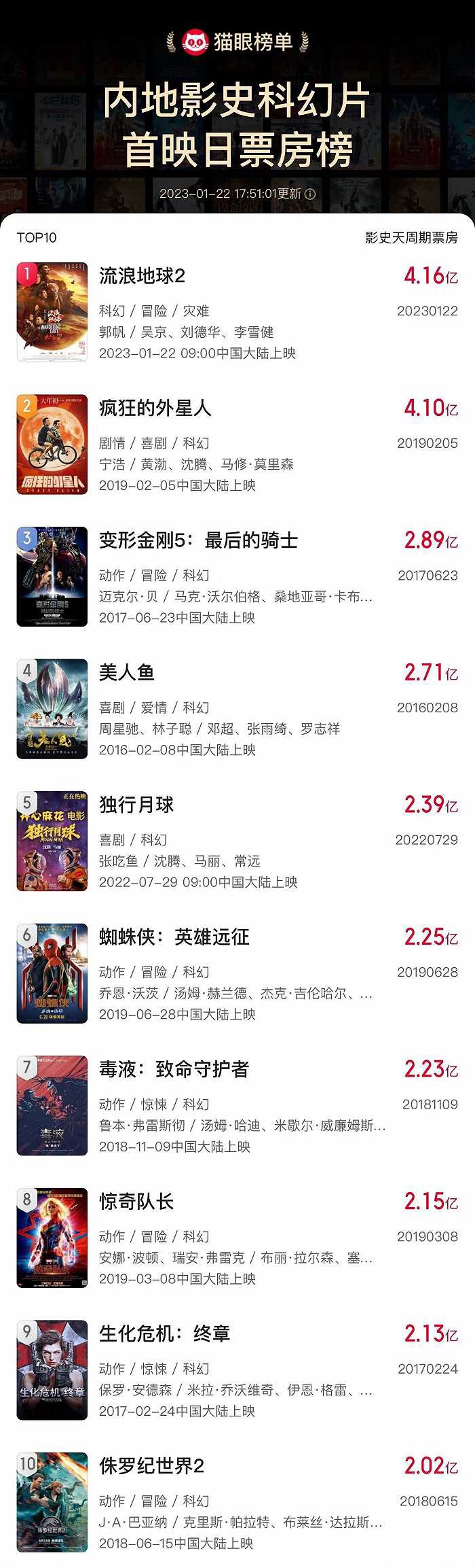 《流浪地球 2》票房超 4.10 亿元,成中国影史科幻题材电影首映日票房冠军