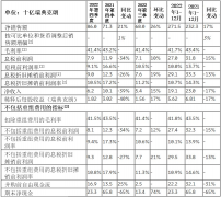 爱立信公布 2022 年财报，有机销售额增长 3%