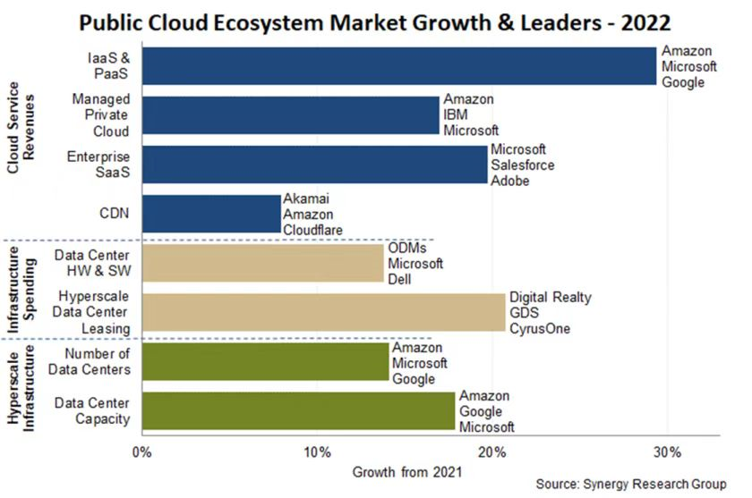 Synergy Research:2022 年全球云收入超 5000 亿美元 1674694827290005245.png