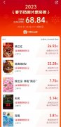 2023 春节档票房超 68 亿